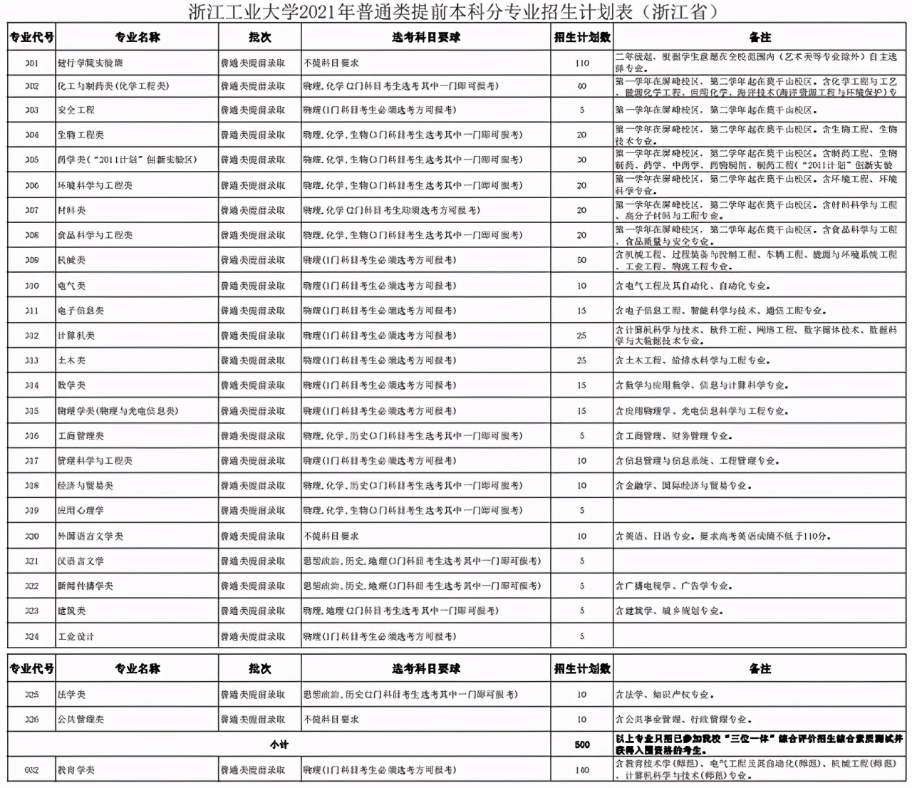 五大高校在浙江招生计划,浙江省各高校出招生简章的时间