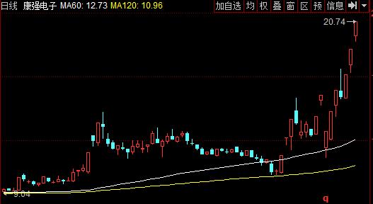 5月最有希望爆发的牛股,康强电子未来5年股市