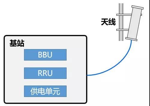 一文看懂5g,5g接入网由哪些网元组成