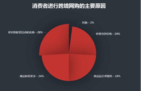 重庆电商数据分析,重庆市跨境电商数据分析图