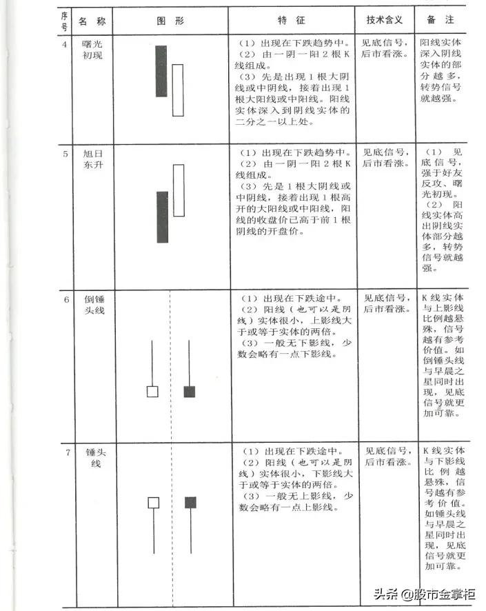 入市前第一课请先学好,期货开盘第一根k线买入法