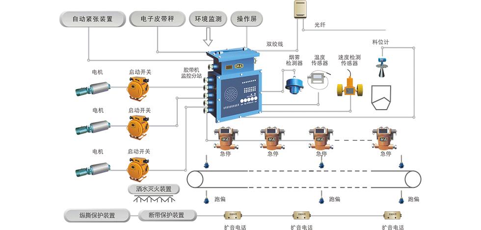 皮带输送机控制及保护系统,皮带输送机怎样解决皮带跑偏问题