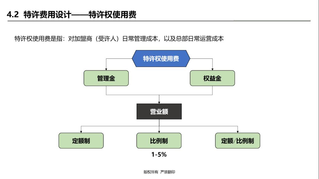 连锁加盟公司的经营模式,连锁加盟政策设计