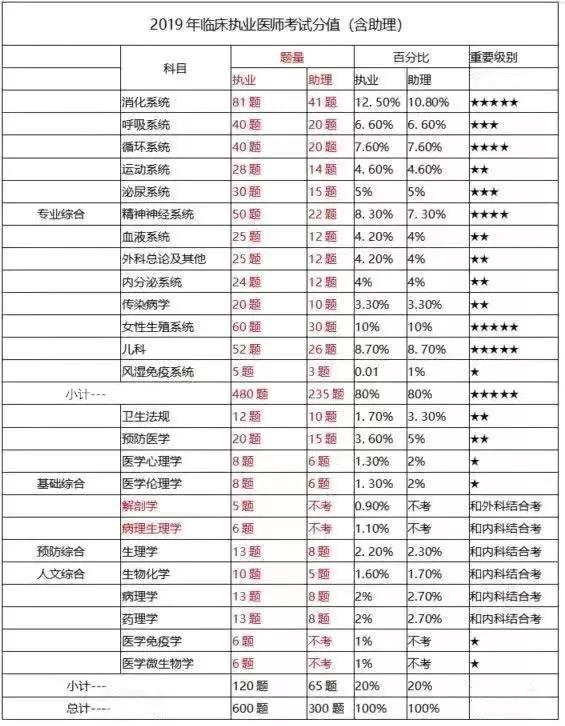 医师资格考试考试题型,今年公卫医师资格证笔试题难不难