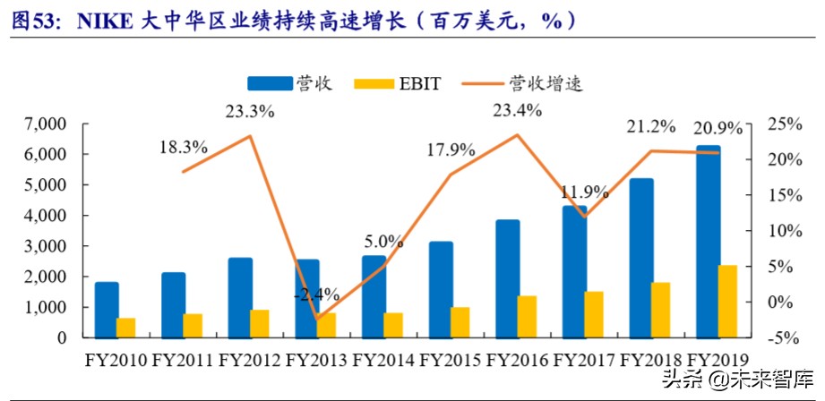 五大科技巨头nike,nike的发展战略