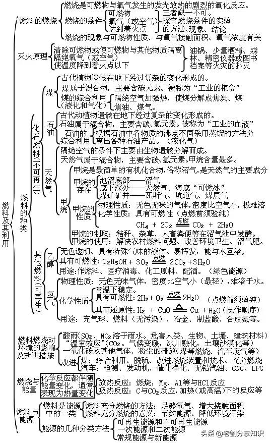 初中化学单元知识点总结归纳图片,初中化学第十三单元知识