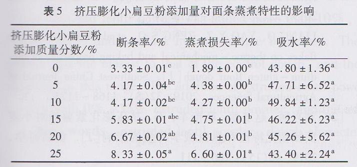 挤压膨化小扁豆粉对面团特性及面条品质的影响