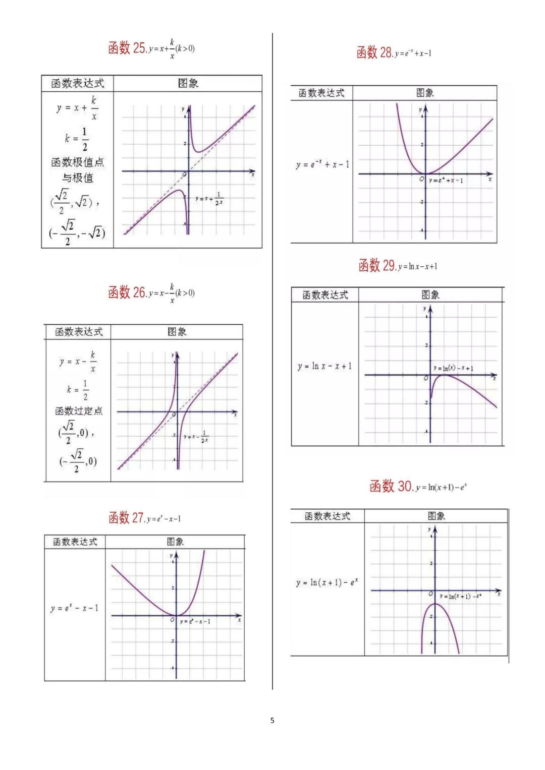 2022高考数学一轮复习资料：62个重要函数图像归纳