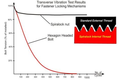 螺纹连接防松原因及解决方法,螺纹连接防松的原因