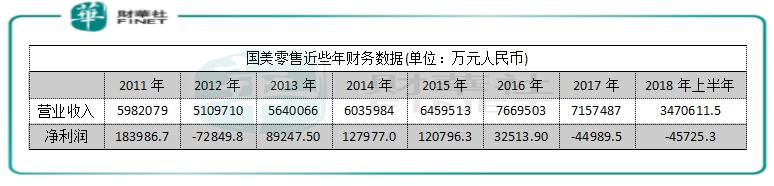 国美零售2019中报,国美零售2019三季度业绩预告