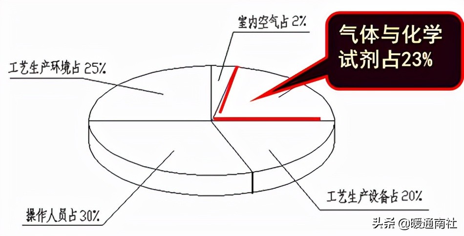 洁净室工程施工验收,洁净室工程施工作业流程