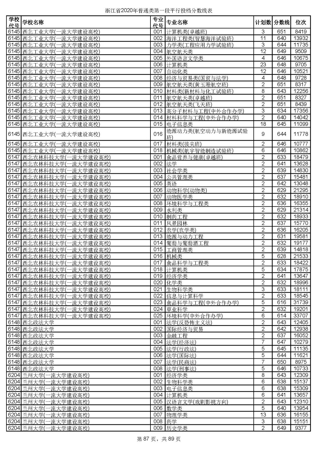 2019浙江高考一段院校投档线,浙江高考志愿填报有院校提档线