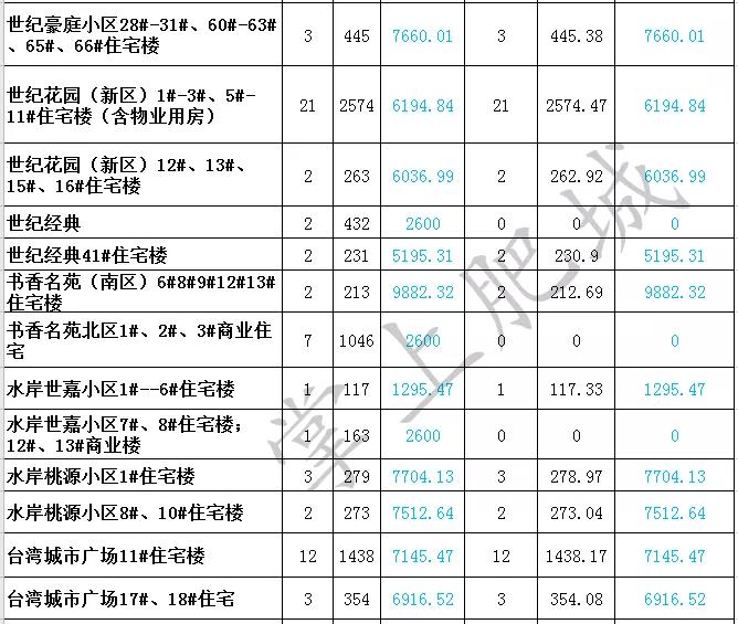 肥城房价排行榜前十名,肥城房产每日成交一览表