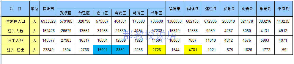 向东还是向西——从投资数据看福州城市发展方向