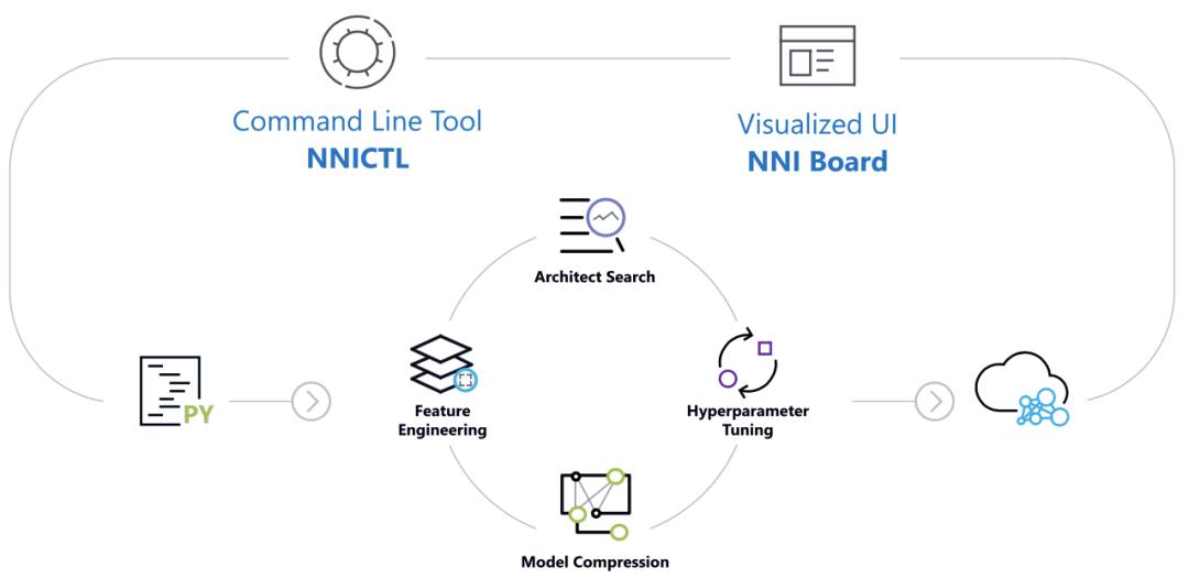 长期盘踞热榜，微软官方AutoML库教你三步学会20+炼金基本功