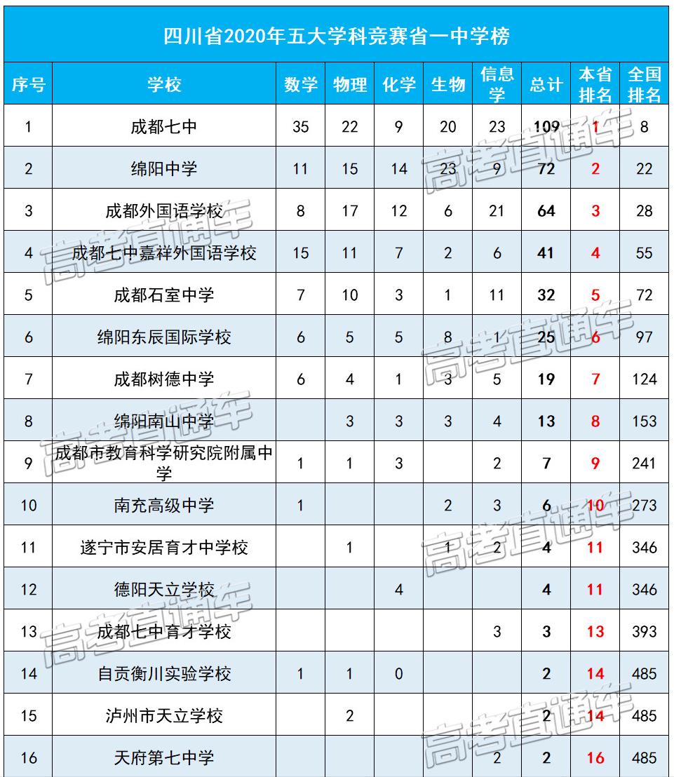 中国各省百强中学最新排名,全国十大中学名校排名榜前十名