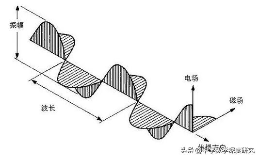 走进超级烧脑公式，灵魂的冲击，感慨电磁理论创建人开挂般的人生