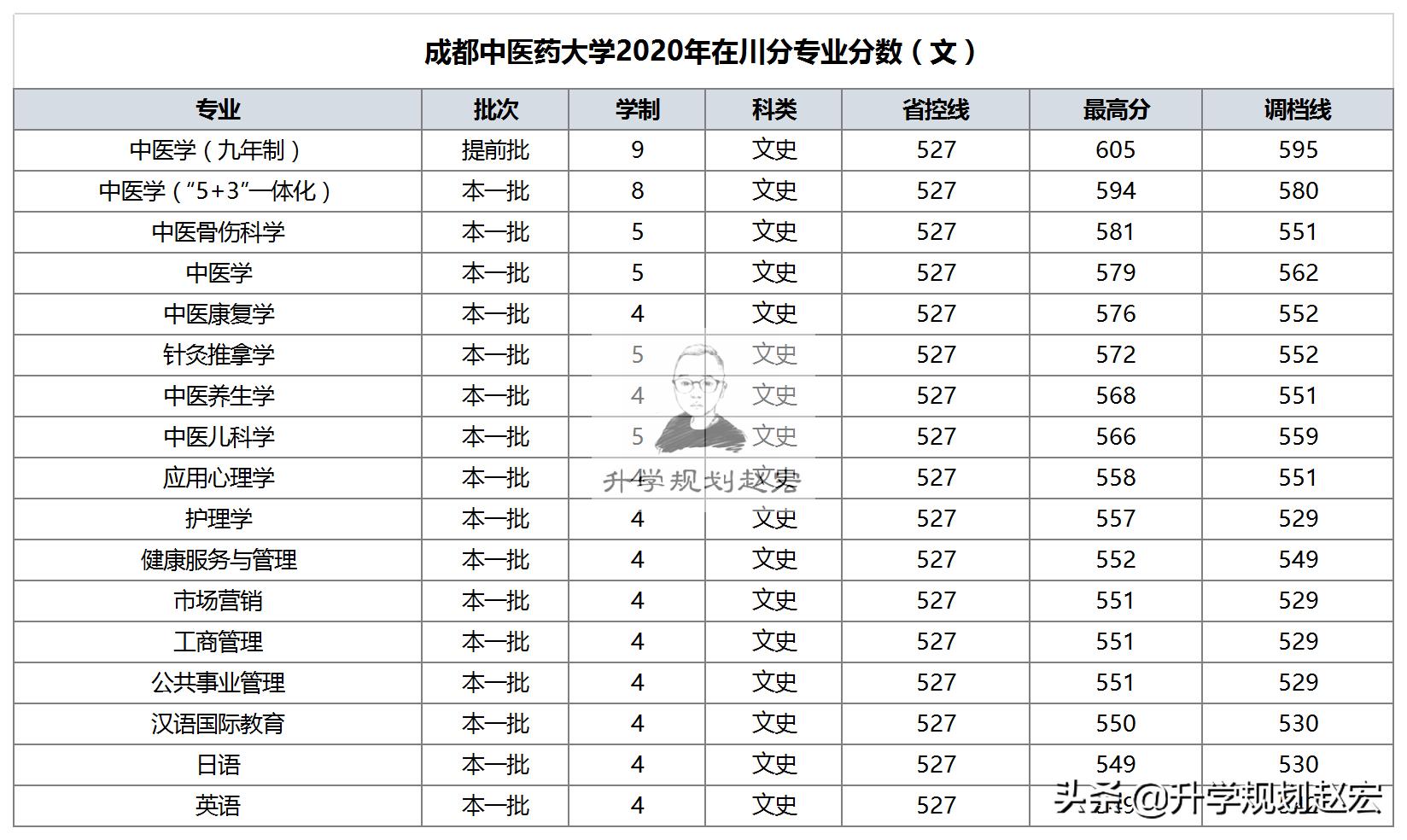 三方共建的成都中医药大学，2020在川最高661分，值得嘛？