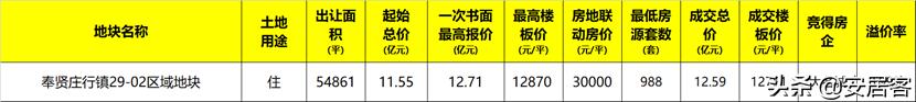 上海第二次集中供地成交,上海第二批集中供地