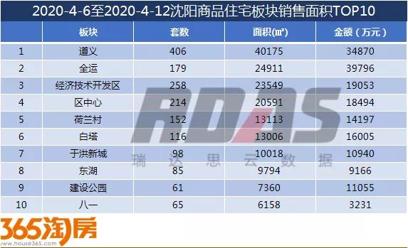 沈北最新房价排名,沈北最新房价一览表新房