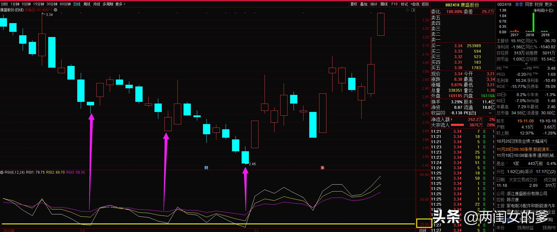 娑ㄨ穼鐩稿寮哄急鎸囨爣rsi,rsi鍒ゆ柇澶氱┖鍔涢噺寮哄急