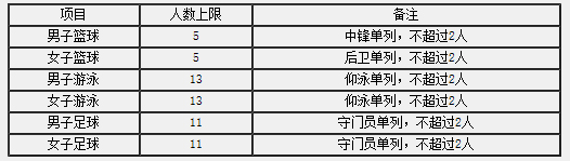 注意啦：第三波足球项目高校高水平运动队招生提示！