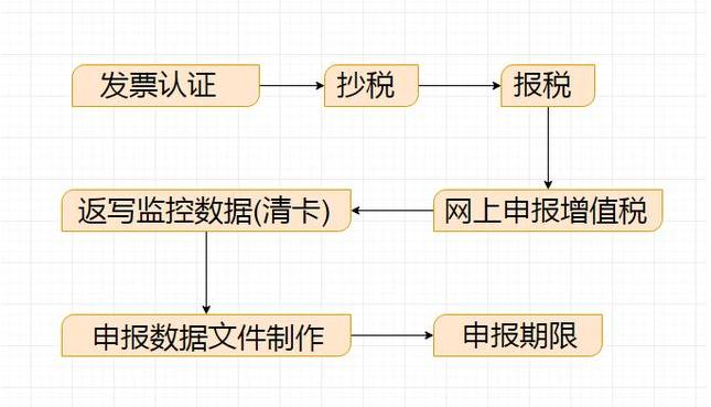 会计收账是做什么的,一般纳税人会计新手做会计分录