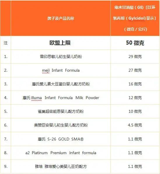 9款奶粉检出致癌物该吃什么奶粉,被曝光的有害奶粉