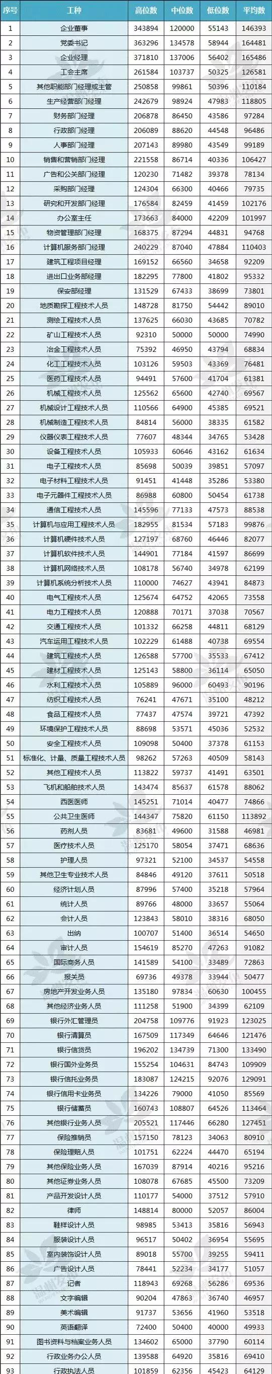 在温州现在学做什么工资最高,温州月入1万的工资有哪些工作