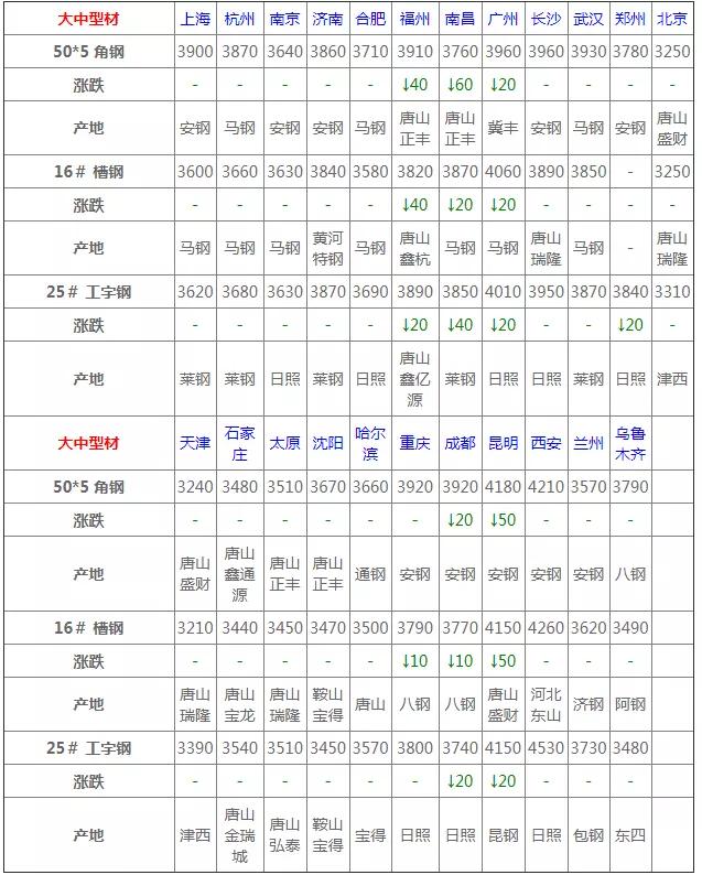 4月8号钢材价格行情最新,4月7日钢材价格行情