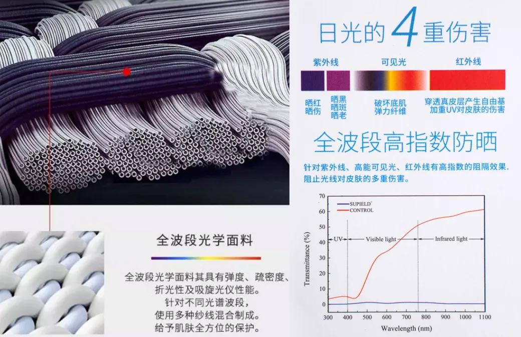 防晒霜真的能防止长斑吗,明星晒不黑的原因