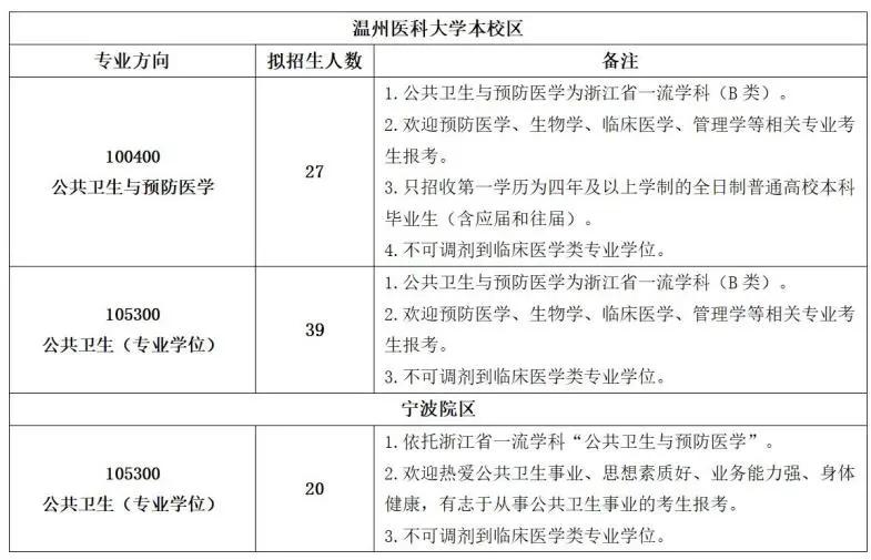 2022浙江大学医学院计划招生人数,2022年浙江师范大学招生章程