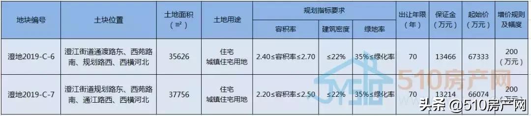 楼面价700商住地块流拍,城西地块拍卖价值