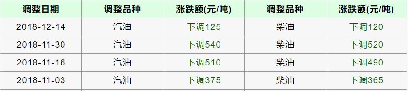 国内油价五连跌或终结,还在等什么省钱攻略给你准备好啦