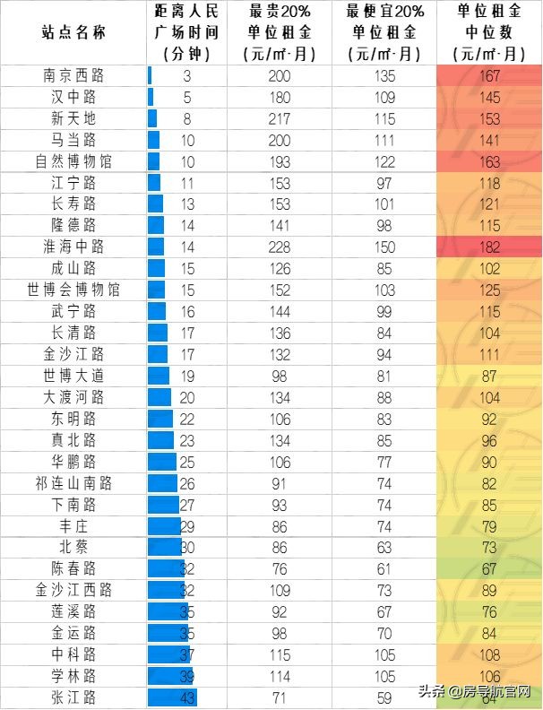 上海各地铁线路租房价格,上海通勤方便的地铁线