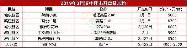 汉中下半年最新楼盘,汉中市里最好的楼盘有哪些
