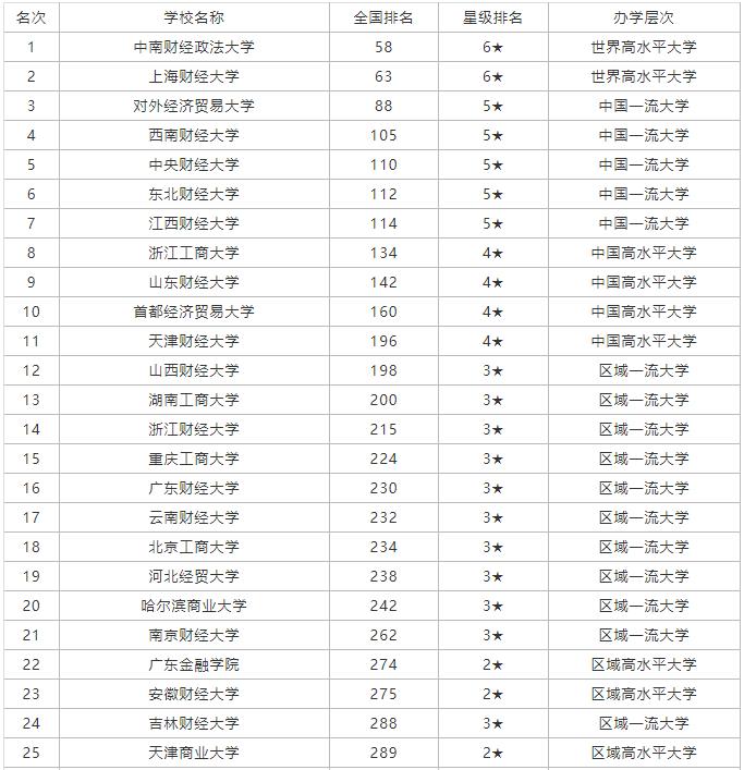 天津财经大学很差吗,天津财经大学最差专业