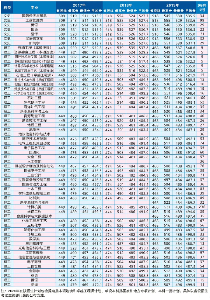 小陕谝高校|中国三大油企巨头坐镇，西安最铁饭碗的大学