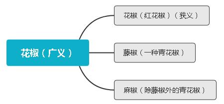 藤椒和麻椒和花椒哪个适合做麻油,花椒麻椒有什么区别啊