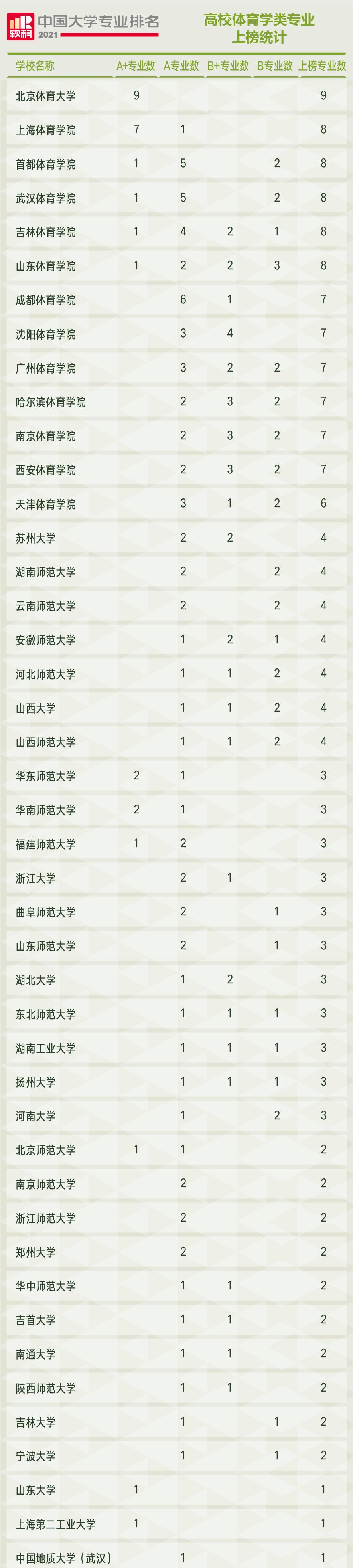 独家发布！2021软科中国大学专业排名系列：体育学类专业