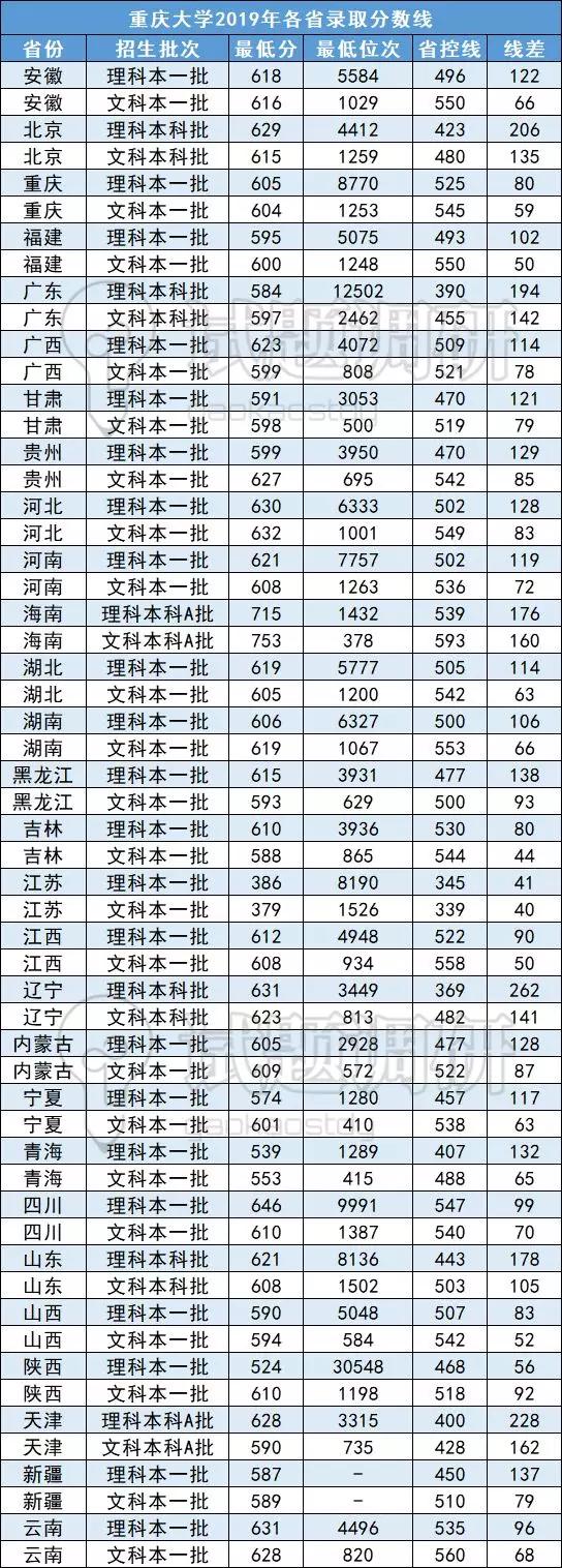 这5所大学被称为“小清华”，考上就等同铁饭碗（含录取分数线）