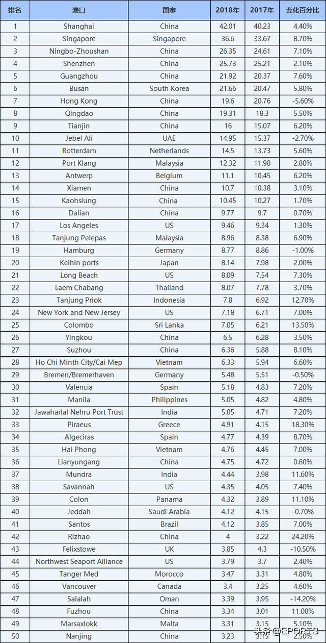 全球10大港口中国占多少席,中国港口排名前十位的港口