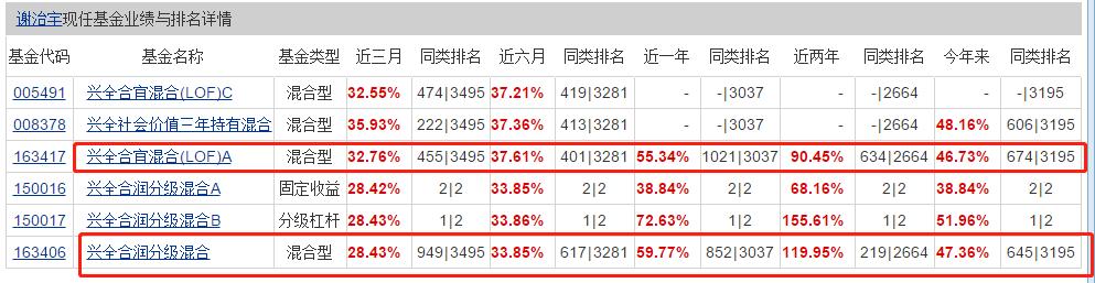 兴全合润分级混合8月29日净值,兴全合润混合基金怎样分级