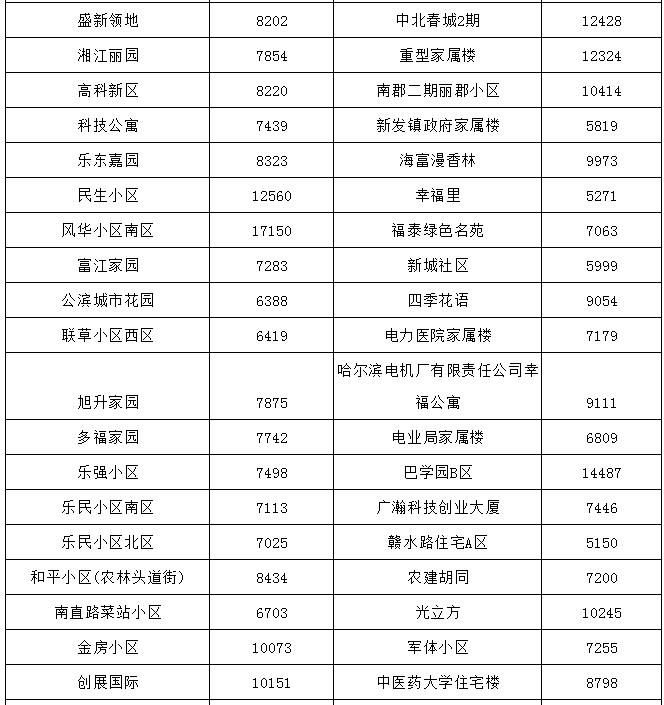 哈尔滨最贵的小区房价多少钱一平,哈尔滨3万块钱房子