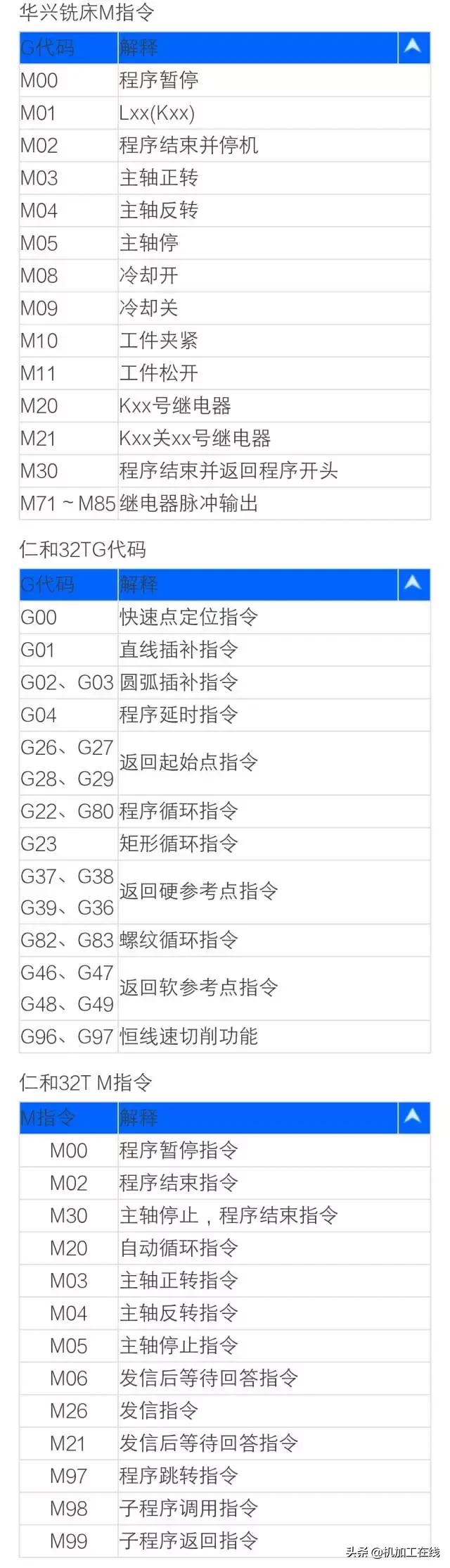 数控系统代码一览表,数控车床系统代码大全