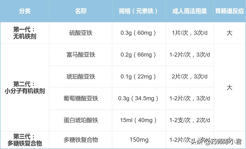 孕妇补铁的药物一览表,妊娠期补铁