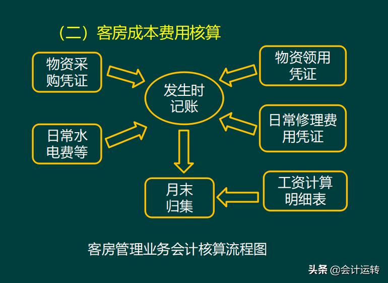 小规模酒店会计整个做账流程,酒店会计做账流程视频教学全套
