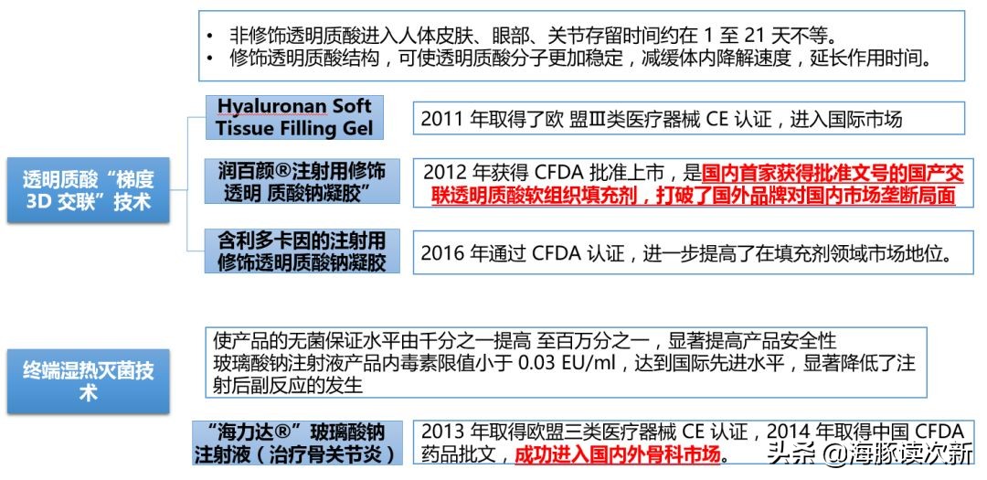 全球几大最好的玻尿酸供应商,全球最大的玻尿酸生产研发基地