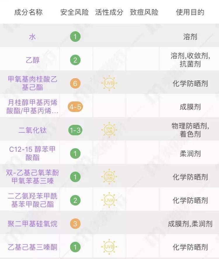 测评网红防晒霜哪款最好用,网红小白瓶防晒霜