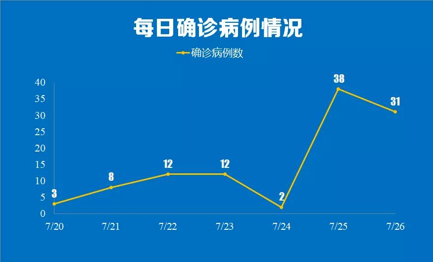 132人阳性！出租车司机、学生感染！毒株传播速度快，易发展成重症！石家庄疾控最新消息